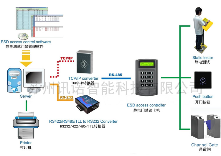 防静电门禁系统工程方案_ESD防静电门禁系统